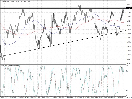 usdcad.510