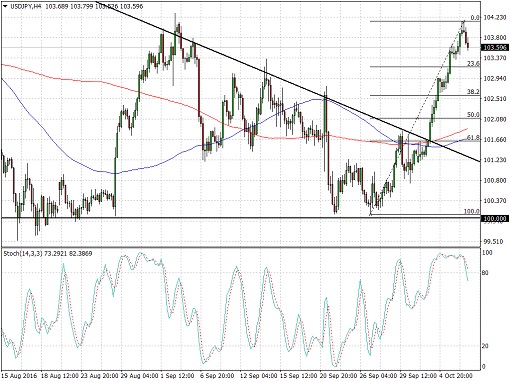 usdjpy510